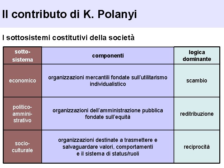 Il contributo di K. Polanyi I sottosistemi costitutivi della società sottosistema componenti logica dominante