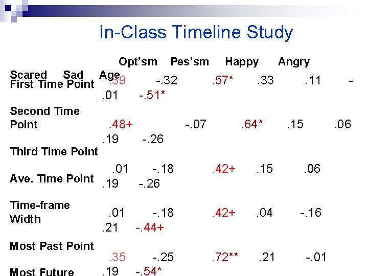 In-Class Timeline Study Scared Sad First Time Point Second Time Point Third Time Point