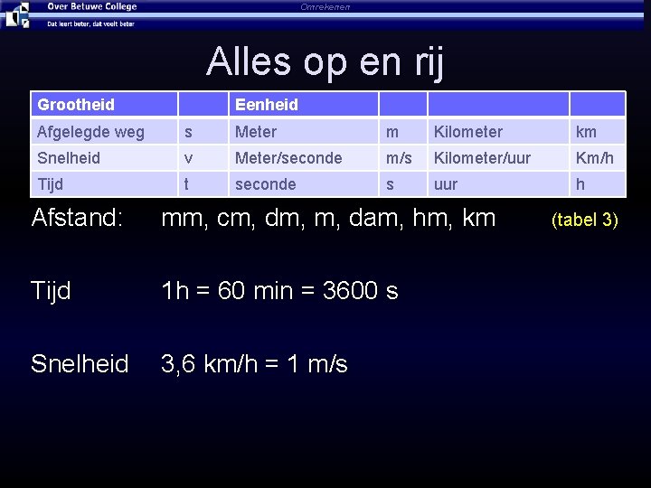 Omrekenen Alles op en rij Grootheid Eenheid Afgelegde weg s Meter m Kilometer km