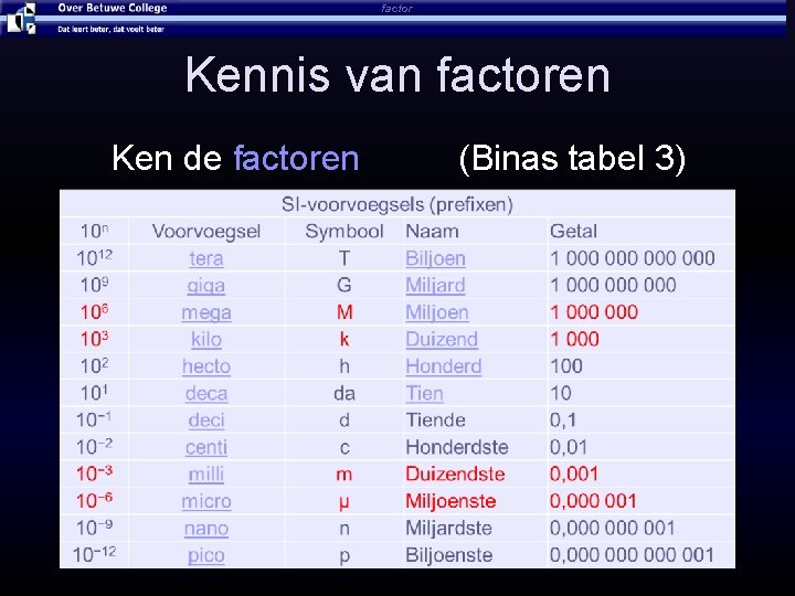 factor Kennis van factoren Ken de factoren (Binas tabel 3) 