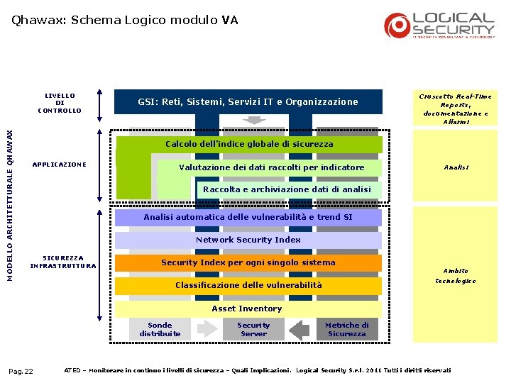 Qhawax: Schema Logico modulo VA MODELLO ARCHITETTURALE QHAWAX LIVELLO DI CONTROLLO GSI: Reti, Sistemi,