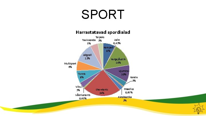 SPORT Harrastatavad spordialad Taipoks Judo Taekwondo 3% 0, 43% 5% Korvpall 8% Jalgpall 12%