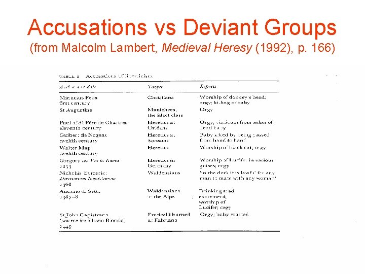 Accusations vs Deviant Groups (from Malcolm Lambert, Medieval Heresy (1992), p. 166) 