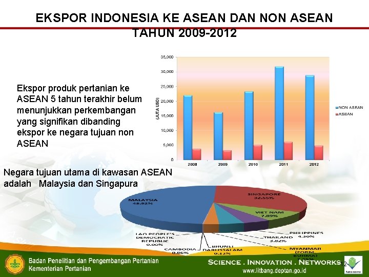 EKSPOR INDONESIA KE ASEAN DAN NON ASEAN TAHUN 2009 -2012 Ekspor produk pertanian ke