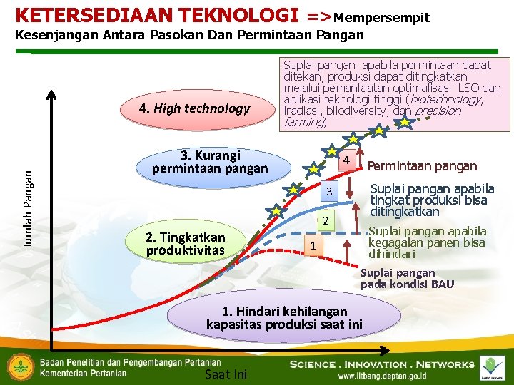 KETERSEDIAAN TEKNOLOGI =>Mempersempit Kesenjangan Antara Pasokan Dan Permintaan Pangan Jumlah Pangan 4. High technology