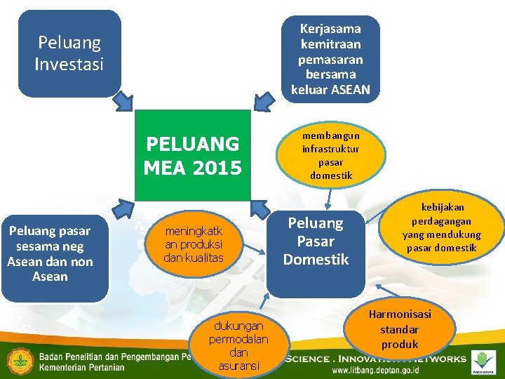 Kerjasama kemitraan pemasaran bersama keluar ASEAN Peluang Investasi PELUANG MEA 2015 Peluang pasar sesama