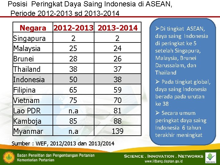 Posisi Peringkat Daya Saing Indonesia di ASEAN, Periode 2012 -2013 sd 2013 -2014 Negara