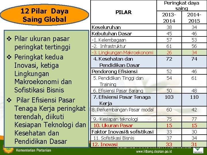 12 Pilar Daya Saing Global v Pilar ukuran pasar peringkat tertinggi v Peringkat kedua