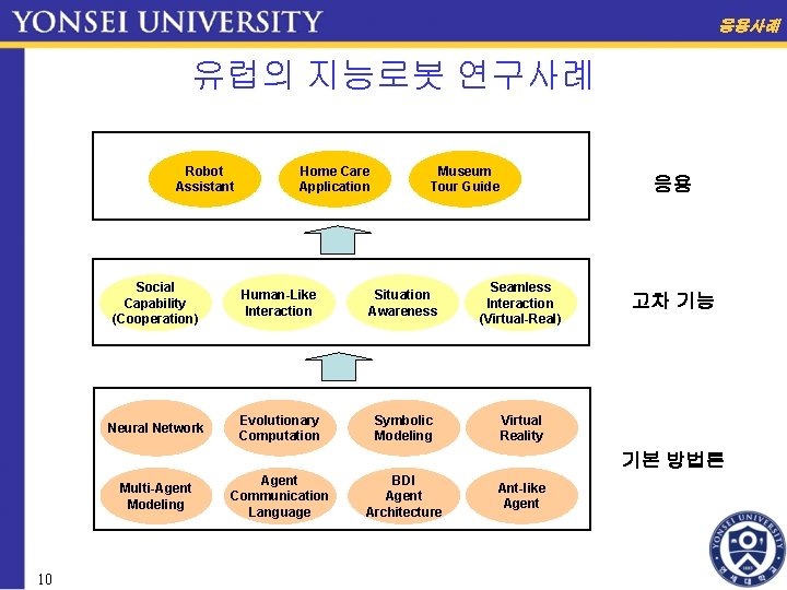 응용사례 유럽의 지능로봇 연구사례 Robot Assistant Home Care Application Museum Tour Guide 응용 Social