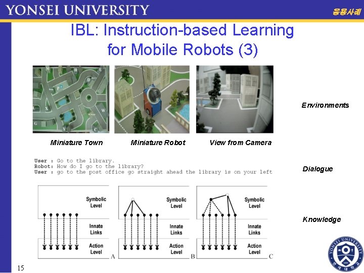 응용사례 IBL: Instruction-based Learning for Mobile Robots (3) Environments Miniature Town Miniature Robot View