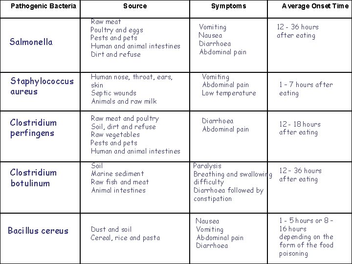 Pathogenic Bacteria Salmonella Source Raw meat Poultry and eggs Pests and pets Human and