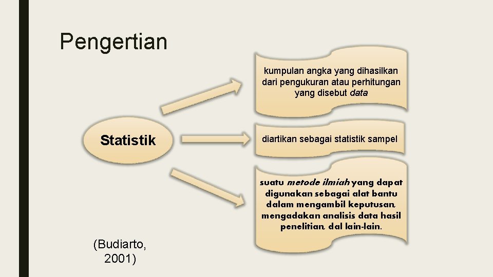 Pengertian kumpulan angka yang dihasilkan dari pengukuran atau perhitungan yang disebut data Statistik diartikan