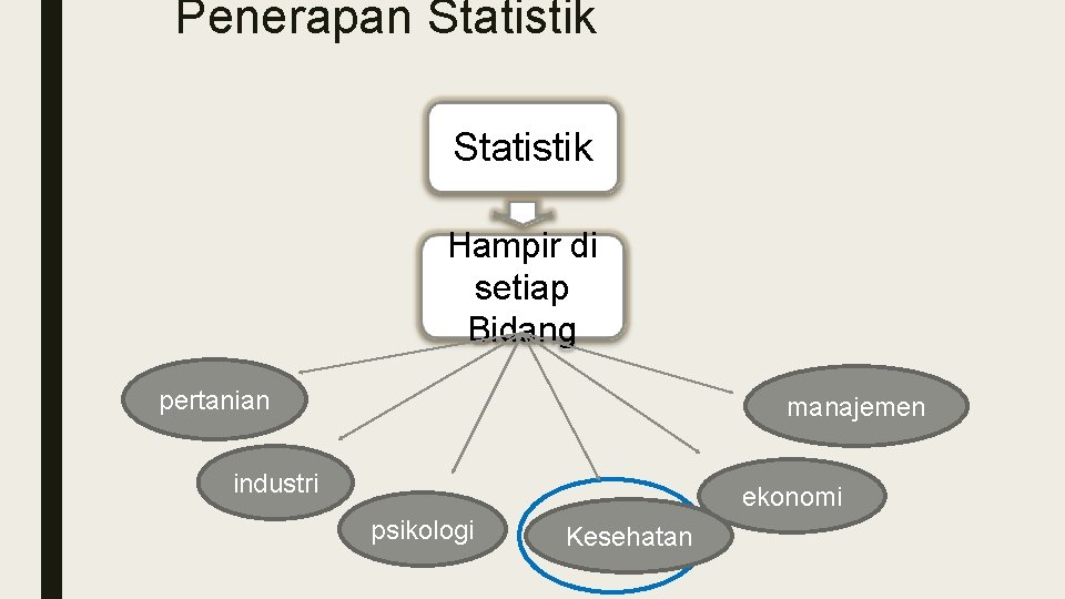 Penerapan Statistik Hampir di setiap Bidang pertanian manajemen industri ekonomi psikologi Kesehatan 