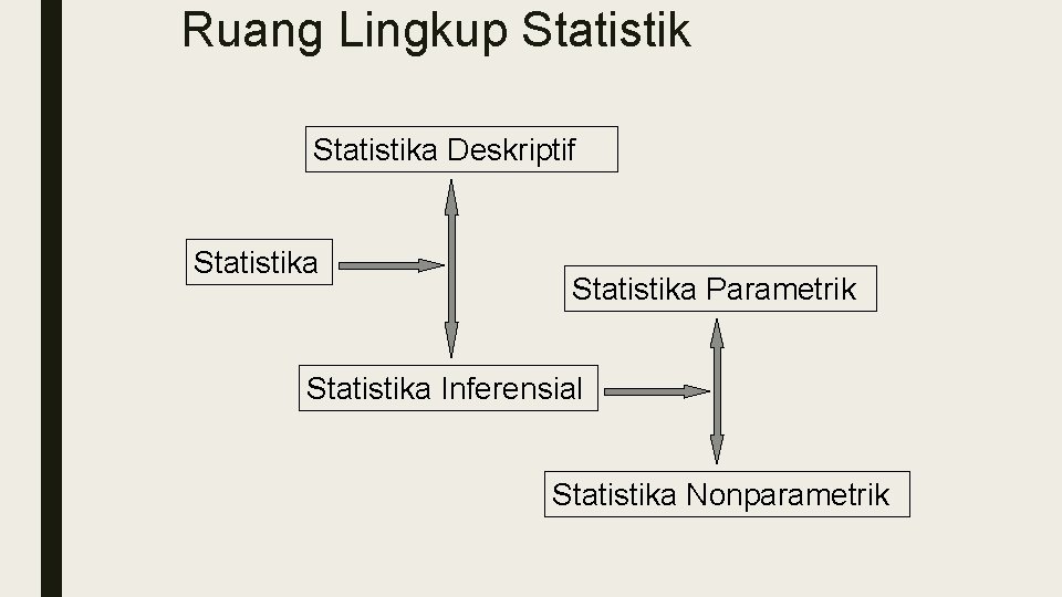 Ruang Lingkup Statistika Deskriptif Statistika Parametrik Statistika Inferensial Statistika Nonparametrik 