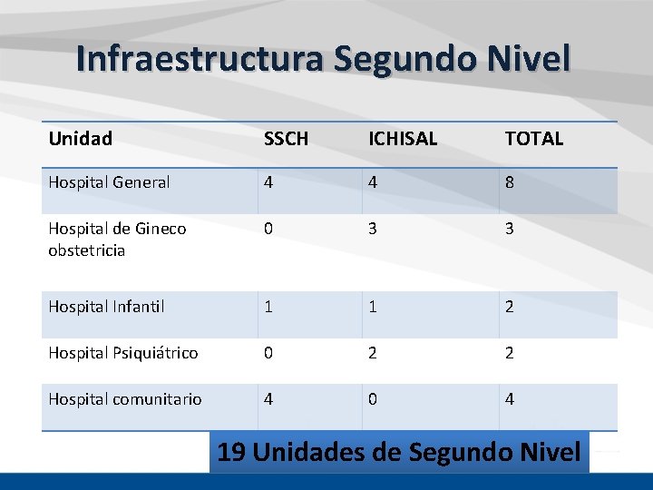 Infraestructura Segundo Nivel Unidad SSCH ICHISAL TOTAL Hospital General 4 4 8 Hospital de