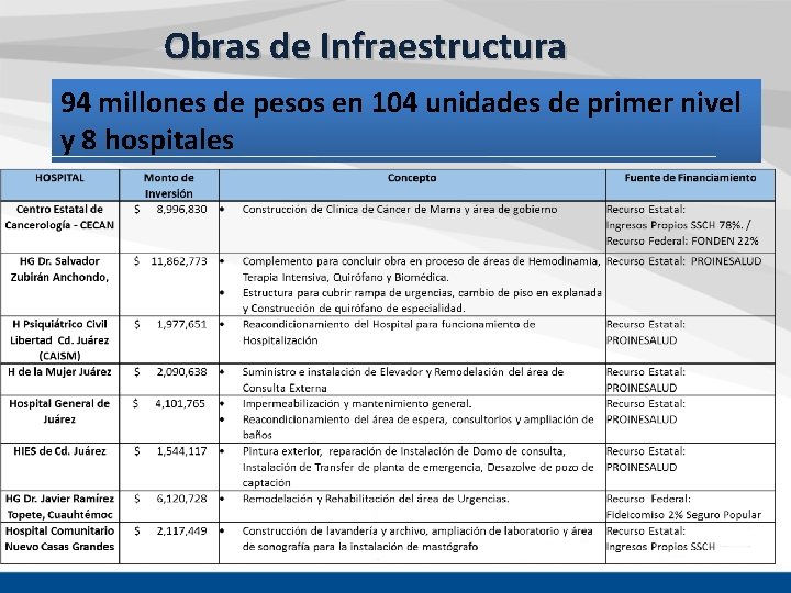 Obras de Infraestructura 94 millones de pesos en 104 unidades de primer nivel y