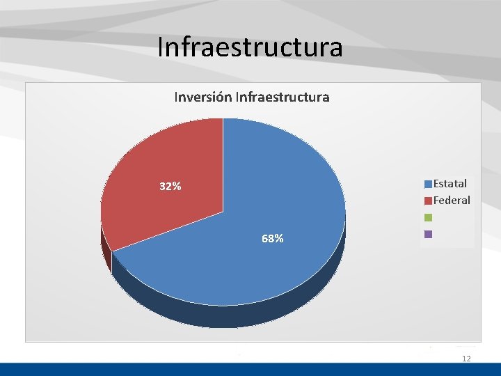 Infraestructura Inversión Infraestructura Estatal Federal 32% 68% 12 