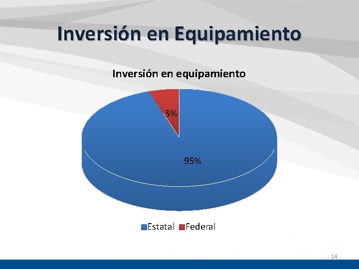 Inversión en Equipamiento Inversión en equipamiento 5% 95% Estatal Federal 14 