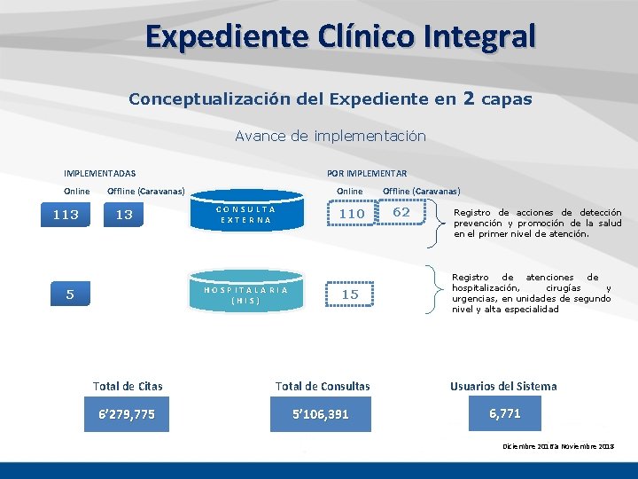 Expediente Clínico Integral Conceptualización del Expediente en 2 capas Avance de implementación POR IMPLEMENTADAS