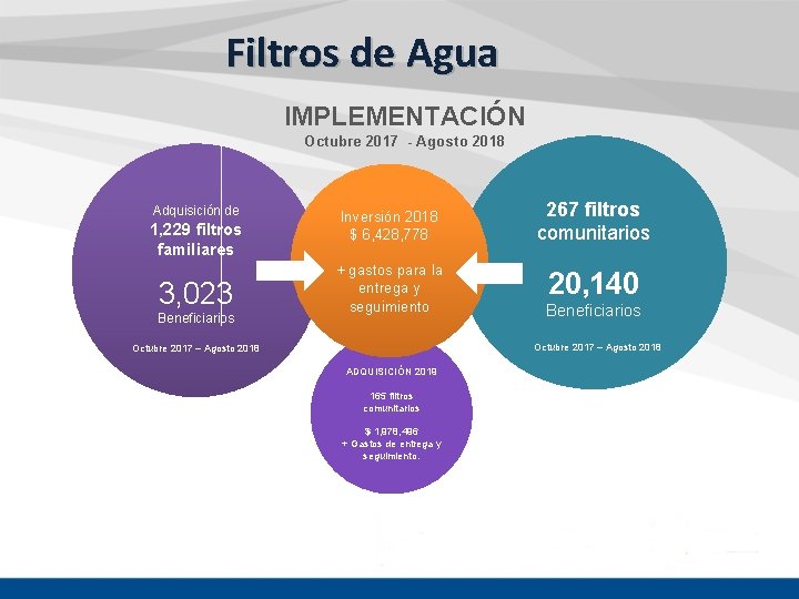 Filtros de Agua IMPLEMENTACIÓN Octubre 2017 - Agosto 2018 Adquisición de 1, 229 filtros