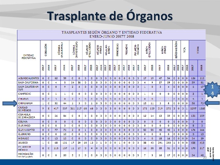 Trasplante de Órganos 1 4 Fuente: CENATR A Ene-Junio 2018 20 