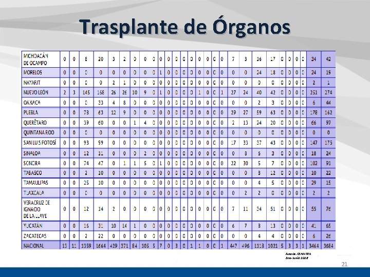 Trasplante de Órganos Fuente: CENATRA Ene-Junio 2018 21 