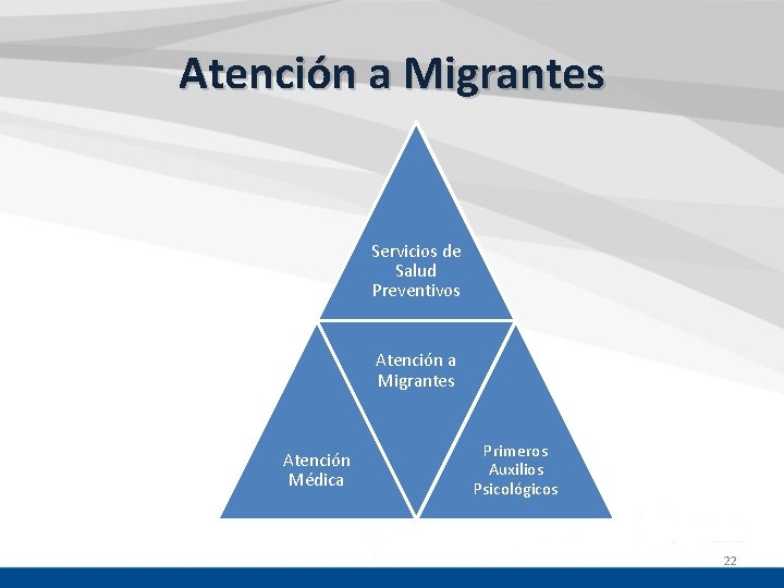 Atención a Migrantes Servicios de Salud Preventivos Atención a Migrantes Atención Médica Primeros Auxilios