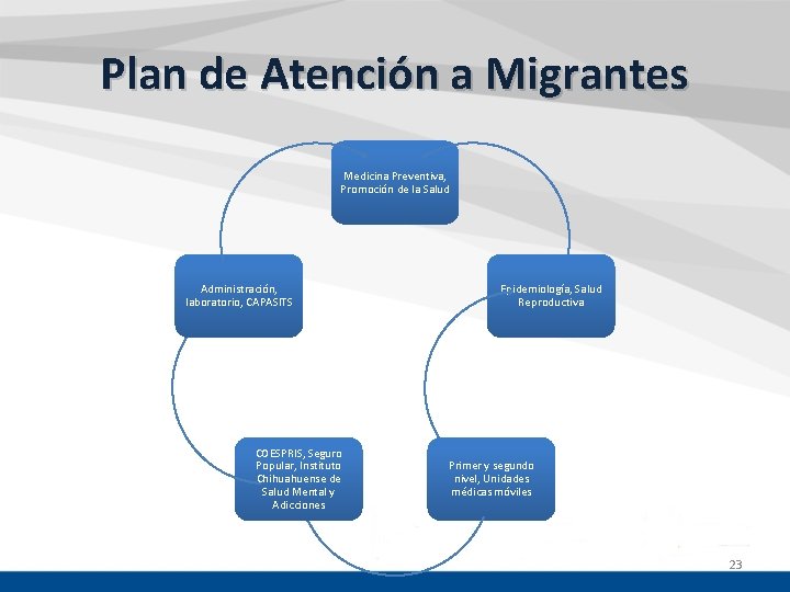 Plan de Atención a Migrantes Medicina Preventiva, Promoción de la Salud Administración, laboratorio, CAPASITS