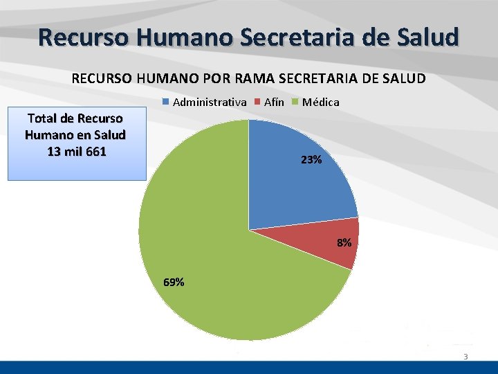 Recurso Humano Secretaria de Salud RECURSO HUMANO POR RAMA SECRETARIA DE SALUD Administrativa Total