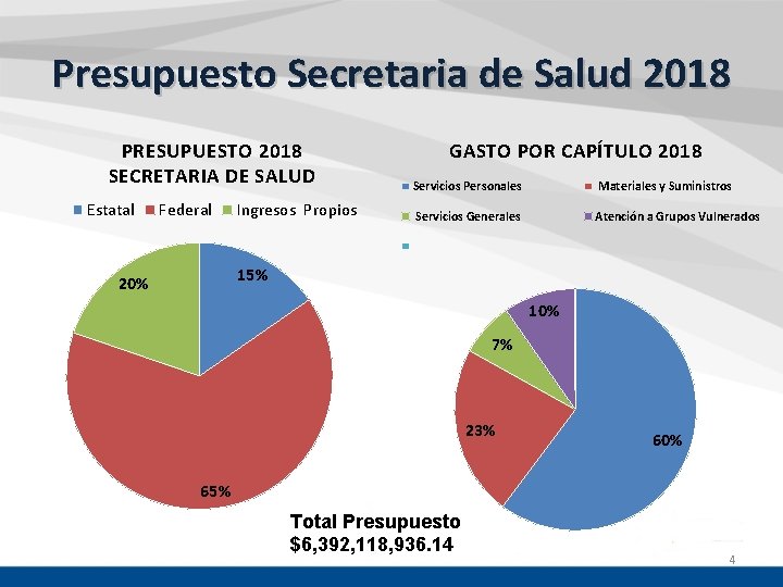 Presupuesto Secretaria de Salud 2018 PRESUPUESTO 2018 SECRETARIA DE SALUD Estatal Federal Ingresos Propios