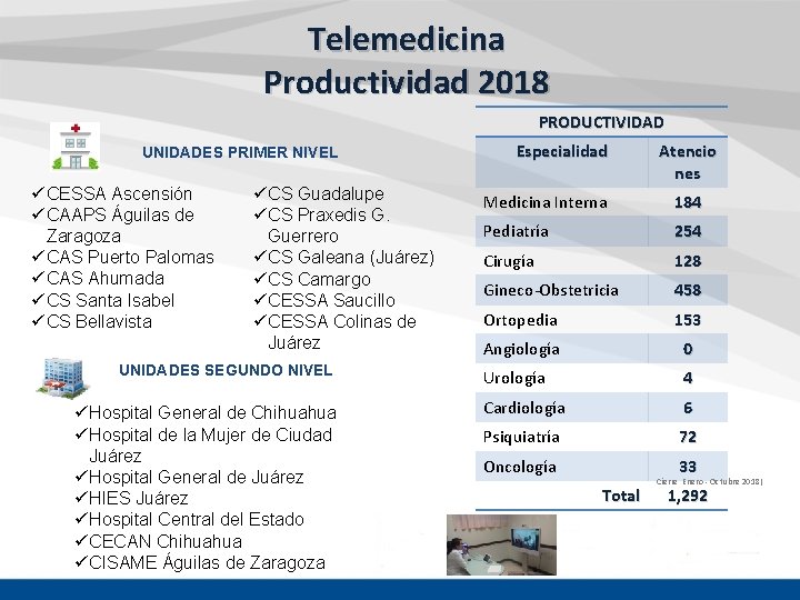 Telemedicina Productividad 2018 PRODUCTIVIDAD UNIDADES PRIMER NIVEL ü CESSA Ascensión ü CAAPS Águilas de