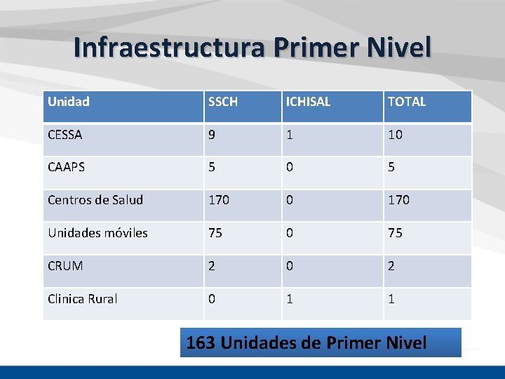 Infraestructura Primer Nivel Unidad SSCH ICHISAL TOTAL CESSA 9 1 10 CAAPS 5 0