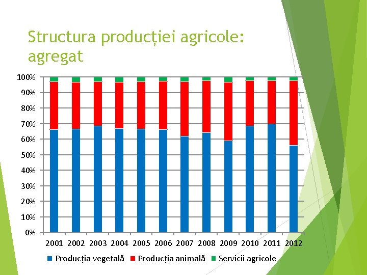 Structura producției agricole: agregat 100% 90% 80% 70% 60% 50% 40% 30% 20% 10%