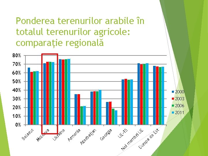 Ponderea terenurilor arabile în totalul terenurilor agricole: comparație regională 80% 70% 60% 50% 40%