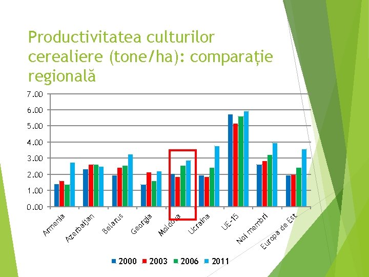 Productivitatea culturilor cerealiere (tone/ha): comparație regională 7. 00 6. 00 5. 00 4. 00