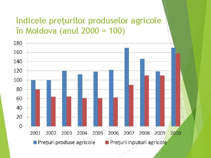 Indicele prețurilor produselor agricole în Moldova (anul 2000 = 100) 