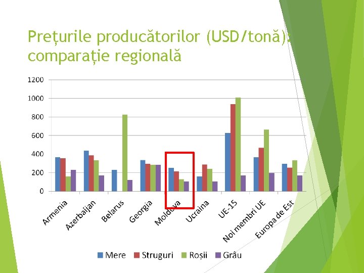 Prețurile producătorilor (USD/tonă): comparație regională 