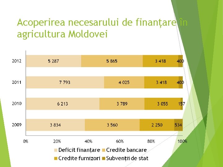 Acoperirea necesarului de finanțare în agricultura Moldovei 