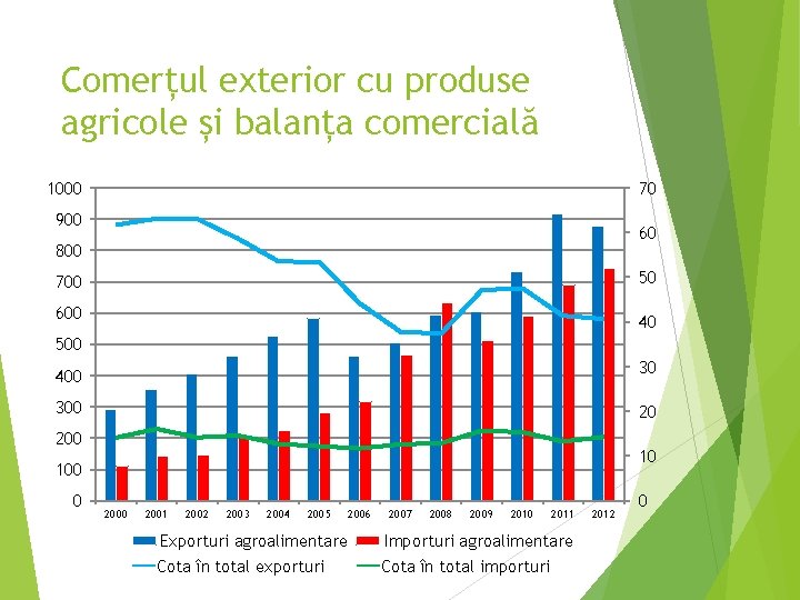 Comerțul exterior cu produse agricole și balanța comercială 1000 70 900 60 800 50