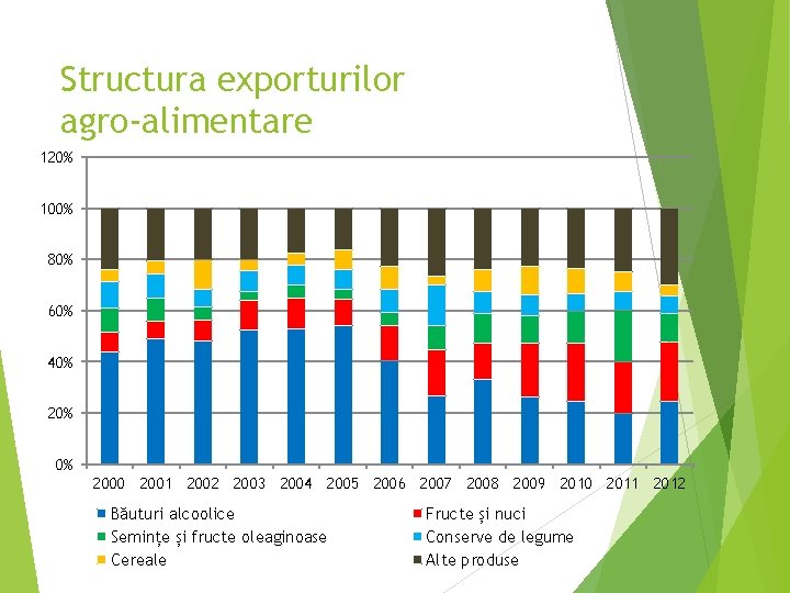 Structura exporturilor agro-alimentare 120% 100% 80% 60% 40% 20% 0% 2000 2001 2002 2003