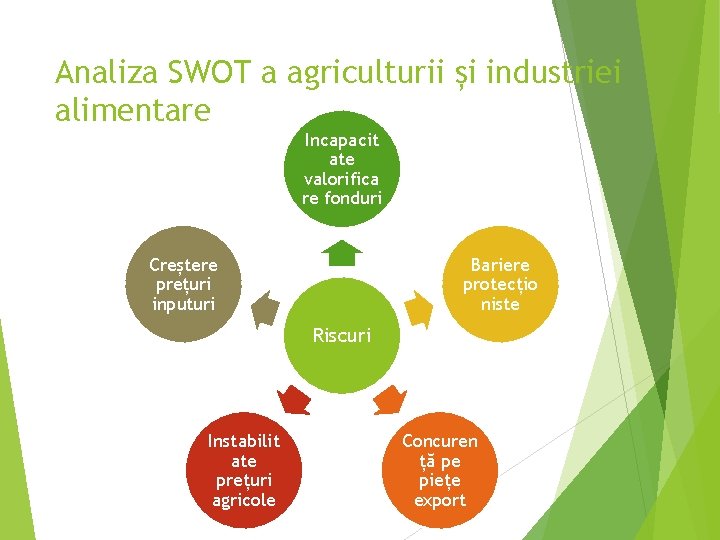 Analiza SWOT a agriculturii și industriei alimentare Incapacit ate valorifica re fonduri Creștere prețuri