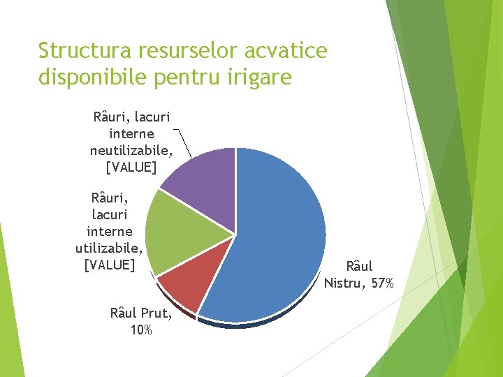 Structura resurselor acvatice disponibile pentru irigare Râuri, lacuri interne neutilizabile, [VALUE] Râuri, lacuri interne