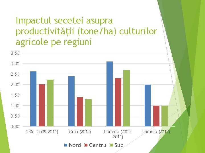 Impactul secetei asupra productivității (tone/ha) culturilor agricole pe regiuni 3. 50 3. 00 2.