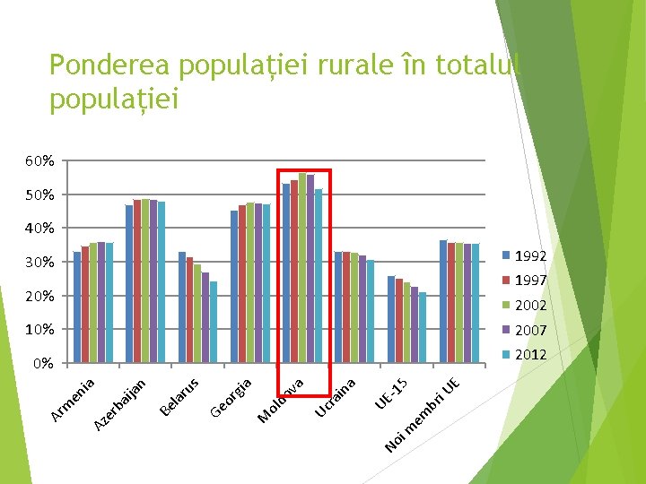 Ponderea populației rurale în totalul populației 60% 50% 40% 1992 30% 1997 20% 2002