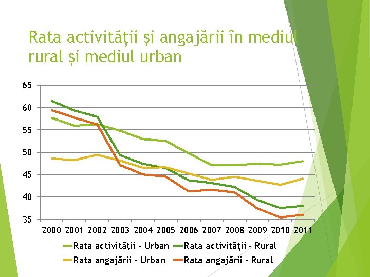 Rata activității și angajării în mediul rural și mediul urban 65 60 55 50