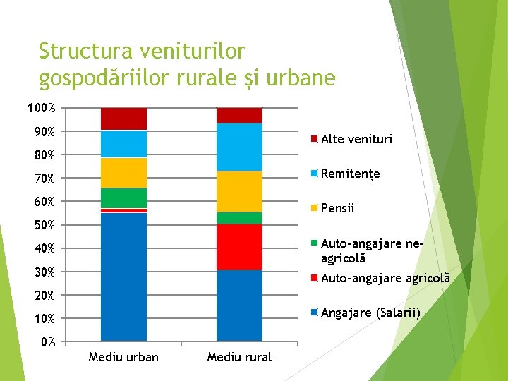 Structura veniturilor gospodăriilor rurale și urbane 100% 90% Alte venituri 80% Remitențe 70% 60%