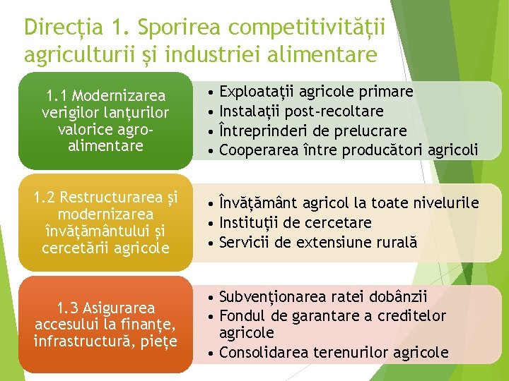 Direcția 1. Sporirea competitivității agriculturii și industriei alimentare 1. 1 Modernizarea verigilor lanțurilor valorice