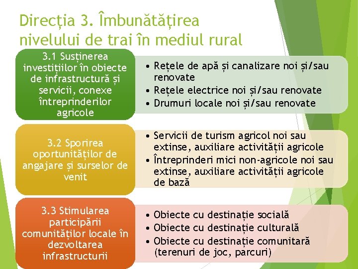 Direcția 3. Îmbunătățirea nivelului de trai în mediul rural 3. 1 Susținerea investițiilor în
