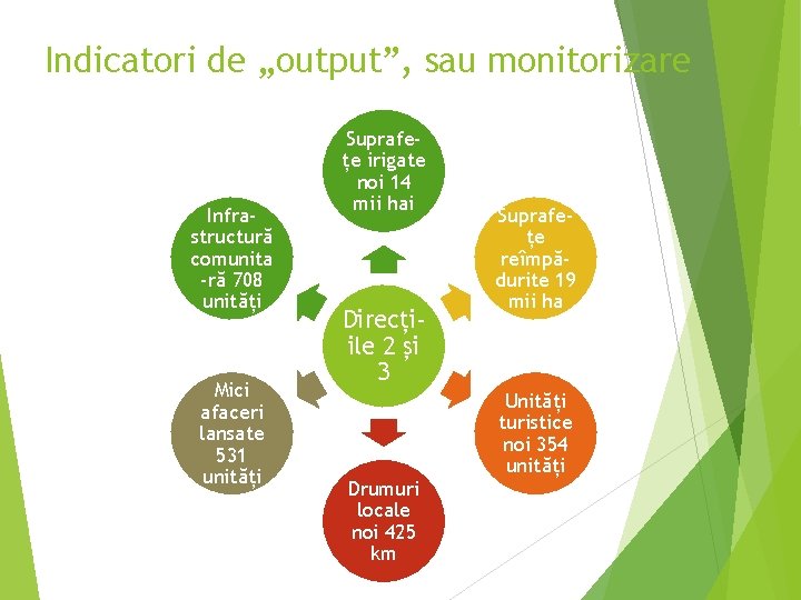 Indicatori de „output”, sau monitorizare Infrastructură comunita -ră 708 unități Mici afaceri lansate 531