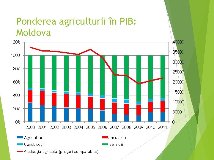 Ponderea agriculturii în PIB: Moldova 120% 40000 35000 100% 30000 80% 25000 60% 20000